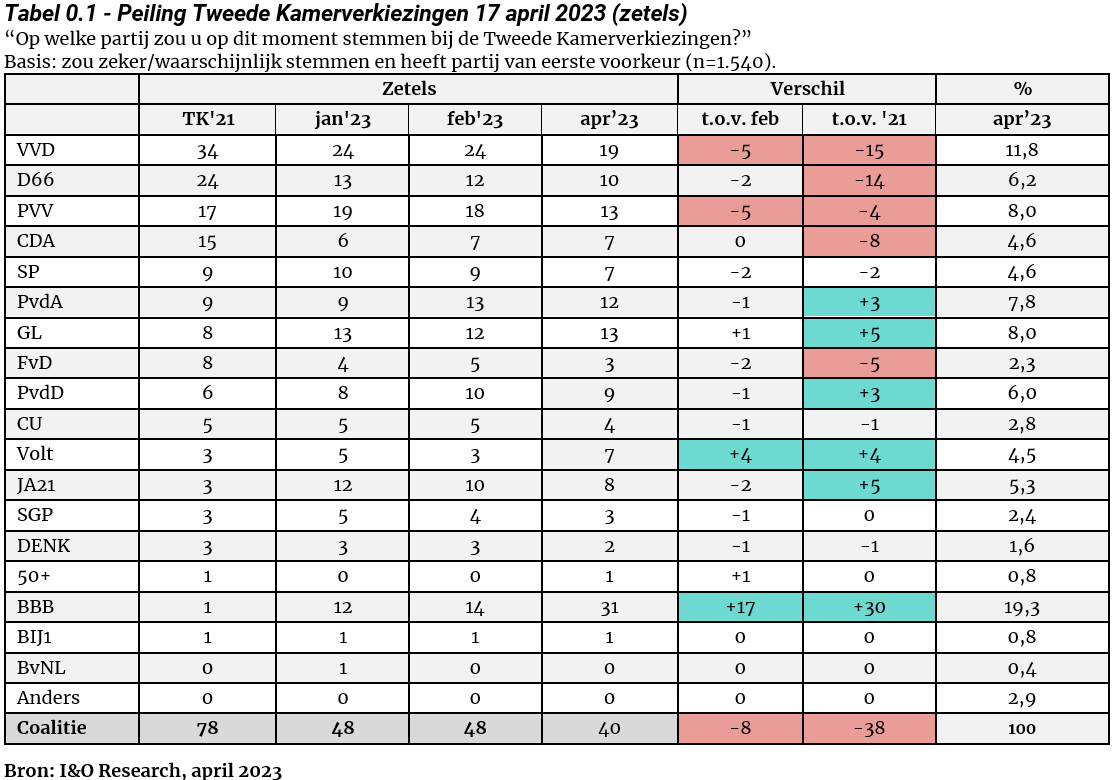hgbruenker's tweet photo. Gesamteuropäische Partei #Volt in den Niederlande mit 4,5% jetzt genauso groß wie die Koalitionspartei #CDA und deutlich größer als deren Partner #CU.

Die NL rücken derzeit deutlich nach Rechts. Volt etabliert sich als ein Gegengewicht zu diesem Rechtsruck. 

@VoltNederland https://t.co/a1ArTxi9wB
