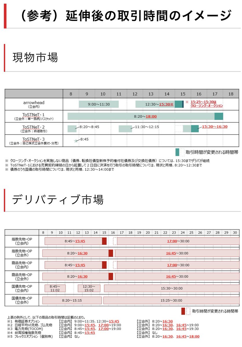 東京証券取引所は２１日、現物株式の取引時間を２０２４年１１月５日から延長すると発表した。現在は午後３時に取引が終わるが、３０分延長して３時半までとする。