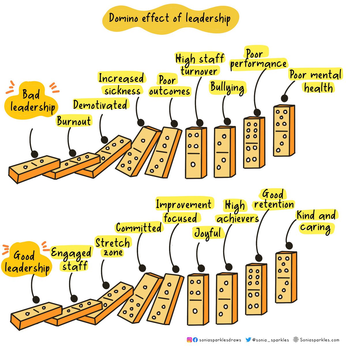 The way you behave Your leadership Your role modelling Your approach All have a domino effect on others, the culture & environment #leadership