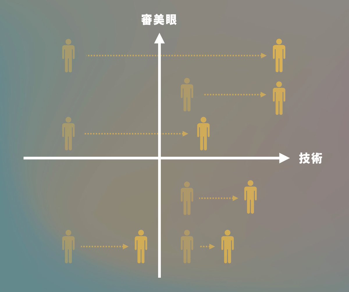 【仮説】
・AIは審美眼を持った人の技術を大きく上げる
・技術の低い人ほどAIによる技術の上がり幅は大きい
・AIは審美眼に影響をほぼ与えない

→

・AIの恩恵を最も受けるのは、高いレベルの審美眼を持つが技術は低い人
・技術はあるが審美眼の低い人は危ない