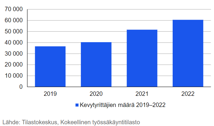 Kevytyrittäjyys yleistyy vauhdilla! stat.fi/tietotrendit/a…