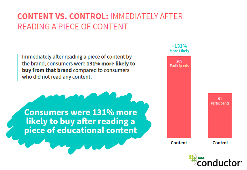 Educational Content Makes Consumers 131% More Likely to Buy buff.ly/3n07CHc