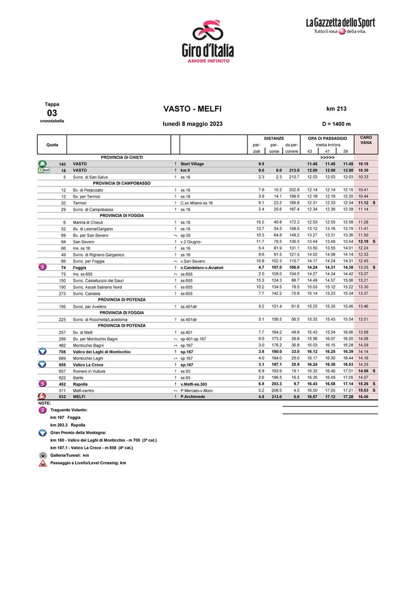 L'8/5/2023 il #GirodItalia passa per #Foggia. Al Km.107 della #Tappa n.3 #Vasto - #Melfi, con passaggio previsto alle 14:20 circa, il capoluogo dauno sarà sede del #TraguardoVolante. Dopo #Termoli, #MarinaDiChieuti e #SanSevero, i #ciclisti passeranno in città diretti a sud.