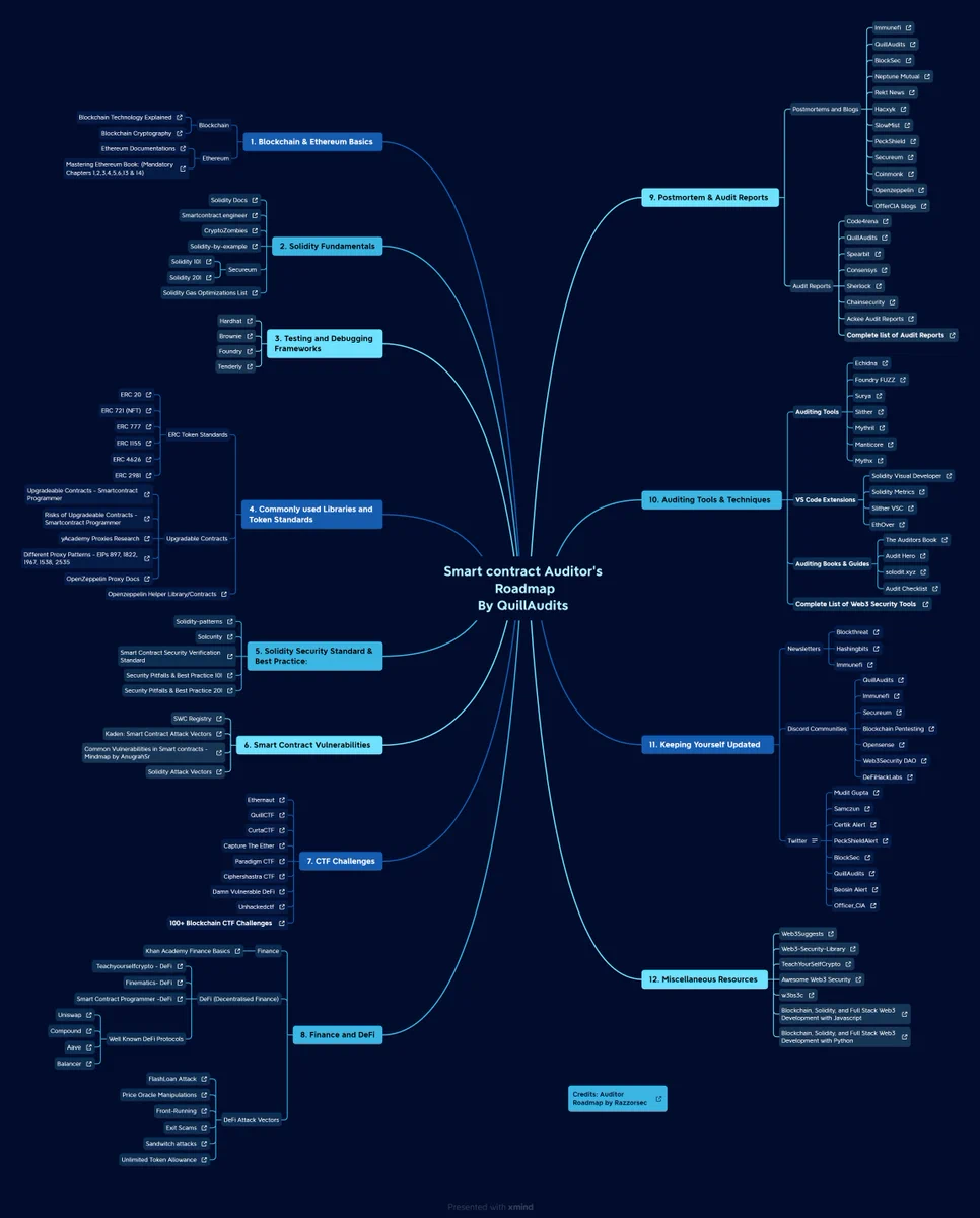 Here is the best roadmap for you to become a Smart Contract Auditor! If you find anything missing or want to update existing resources, you can create a pull request and contribute to the project.