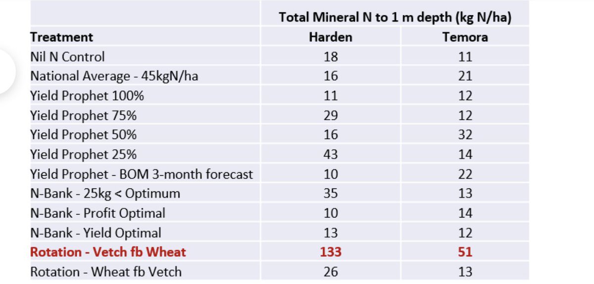 Spent the week soil testing and started to sow <a href="/theGRDC/">GRDC</a> funded N management trials. Canola sown into wheat stubble from last year’s trial. We soil tested after harvest which showed very low N so retested to see mineralisation over summer. <a href="/Farm_Link/">FarmLink Research</a> <a href="/agronomeiste/">James Hunt</a>
