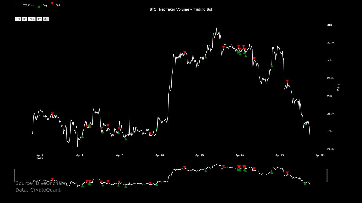 JA_Maartun's tweet image. The bot flashed a green arrow, which means a buy signal. There could be a temporary bottom 😉

Note: the bot has a 60% win rate, and had quite some messy signals lately. Manage risk accordingly.