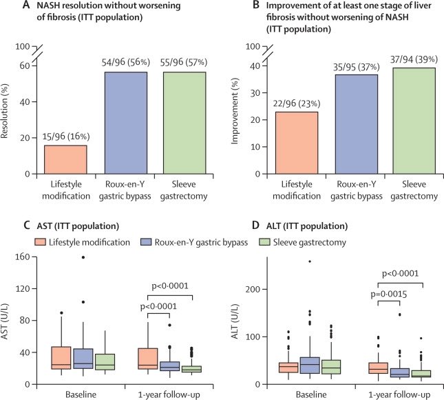 BRAVES: “Bariatric-metabolic surgery is more effective than lifestyle interventions and optimised medical therapy [vitamin E/liraglutide/pioglitazone] in the treatment of NASH”

Almost 4-fold greater probability of NASH resolution with bariatric surgery👊🏼

thelancet.com/journals/lance…