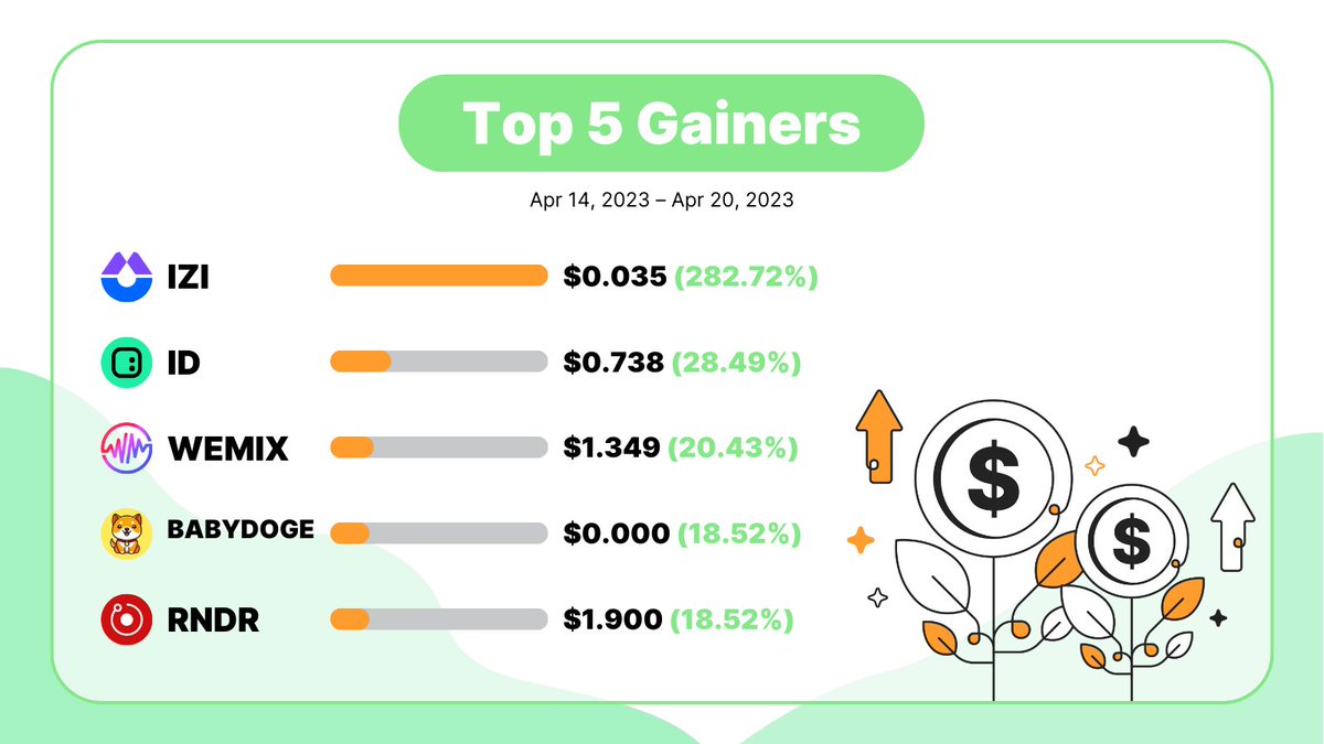 Bybit_Official's tweet photo. Weekly Top 5 Gainers 📈 and Losers 📉 

🤔 Do you hold any of these #crypto?

✅ Top 3 Gainers: $IZI, $ID, $WEMIX

👉 Trade now: https://t.co/tsmKleYeeq

#Bybit #TheCryptoArk #BTC https://t.co/B8KC1fXSYM