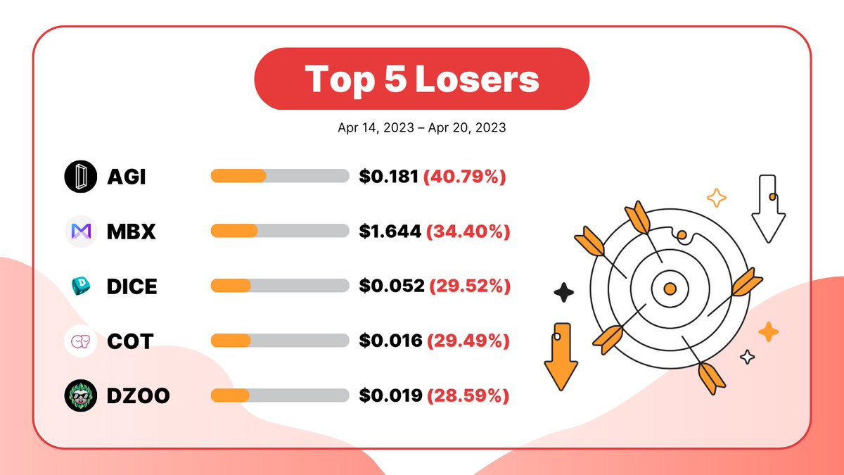 Bybit_Official's tweet photo. Weekly Top 5 Gainers 📈 and Losers 📉 

🤔 Do you hold any of these #crypto?

✅ Top 3 Gainers: $IZI, $ID, $WEMIX

👉 Trade now: https://t.co/tsmKleYeeq

#Bybit #TheCryptoArk #BTC https://t.co/B8KC1fXSYM