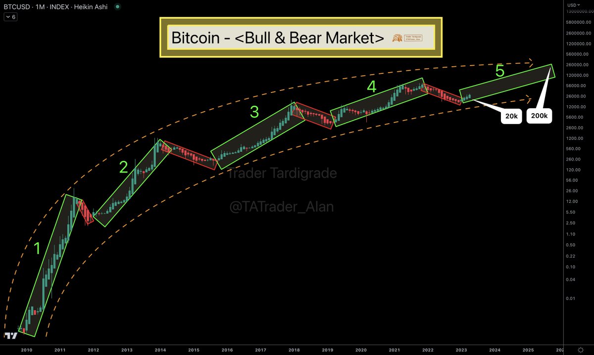 TATrader_Alan's tweet photo. #Bitcoin has entered the Fifth BULL Market, ranging from 20k to 200k.

#BTC #Crypto https://t.co/YuxOHJaGgr
