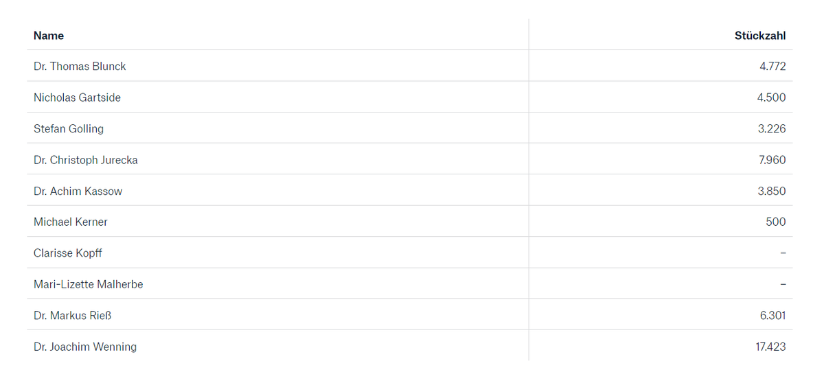 papetzelberger's tweet image. "Skin in the game" – den Vorstand zum Mitaktionär machen, wird bei #MunichRe gut gelebt: 48.532 Aktien = 16,3 Mio. €. Nur die Frauen schwächeln noch, sind aber auch erst kürzlich dem Vorstand beigetreten.