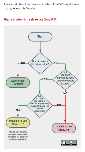 A good read from #UNESCO but I'm not sure many will read past the 'When is it safe to use ChatGPT?' flowchart!? #ChatGPT #edtech