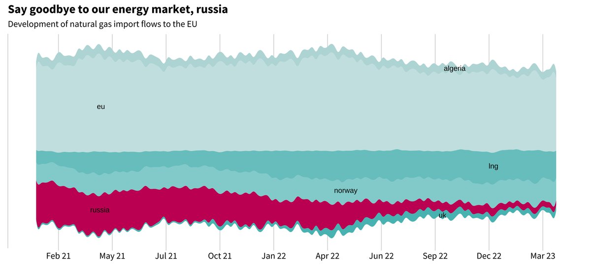 Niels_Bremen's tweet photo. #30daychartchallenge Day 21: Downwards
A timeseries that goes downwards? I think the efforts of making our european countries independent from russian gas is something really important. So here´s a plot about it!
#day21 #dataviz @30DayChartChall #rstats #ggplot2 #ggstream https://t.co/VazDiphygh