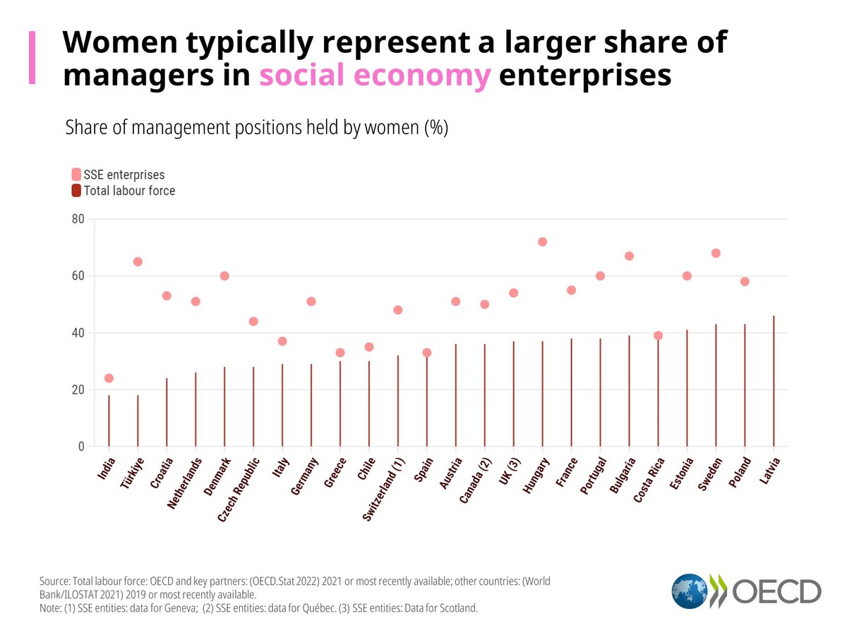 👩‍⚕️ Across the <a href="/OECD/">OECD ➡️ Better Policies for Better Lives</a>, 7⃣5⃣% of workers in health and social work are #women. 

🎀 These “pink-collar” jobs proved vital during the pandemic. But they are still insufficiently compensated.

⬇️ Check out our latest blog on #genderequality &amp; the #socialeconomy
oecdcogito.blog/2023/04/21/whe…