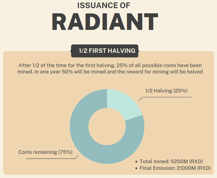 RXD_Community's tweet photo. #Radiant has achieved 1/2 of its first halving and there is only one year left to complete the first halving and halve the block reward.

And currently we have:

✅ Twitter: 5700
✅ Discord: 4300
✅ Telegram: 3800
✅ MCap: $20M

How much will we have next year? 😉

#RXD $RXD https://t.co/IYEsSVqhqJ