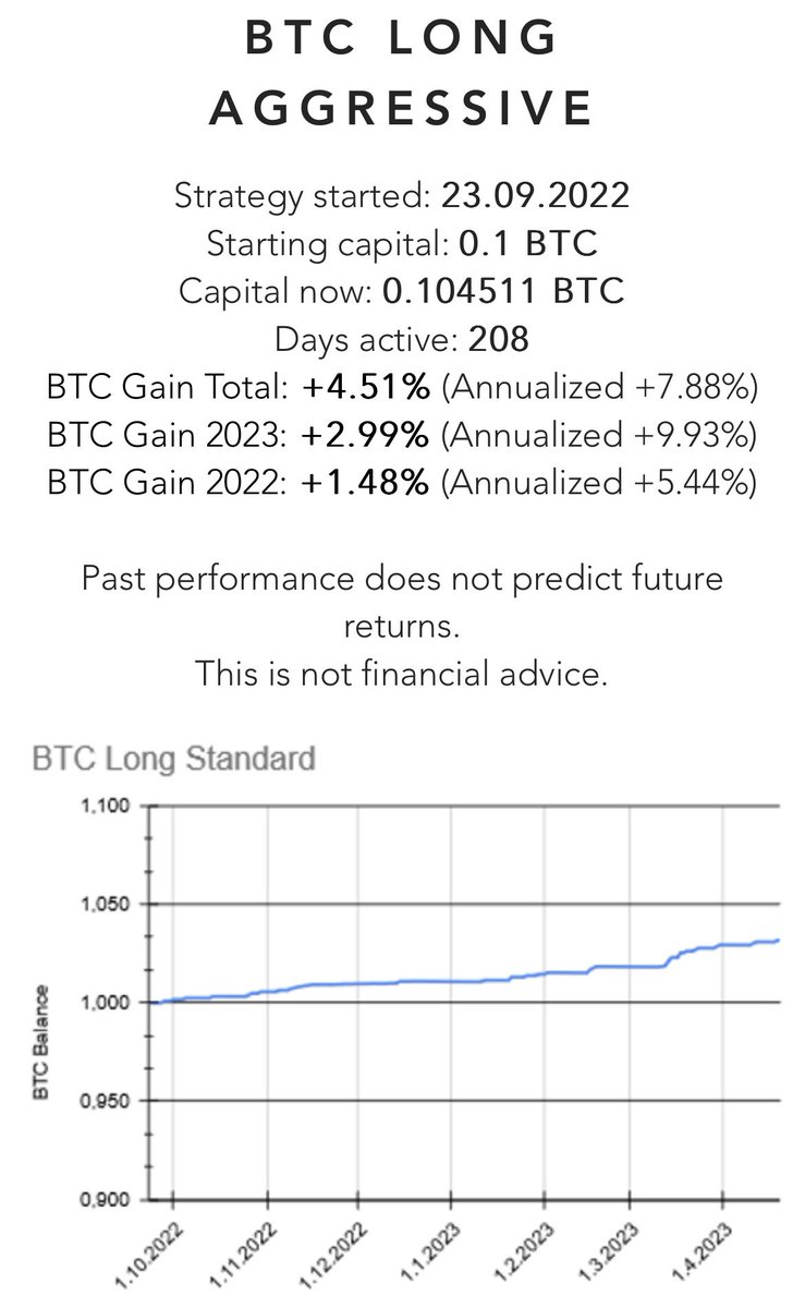 WealthroneLtd's tweet photo. 4/ By opening a BTC position you would have gained a clean 10% without even worrying about losing them.🧠

So just by starting the strategy you would have had a gain in every market condition.Either that you go to moon or dust it.

Thats the power of hedging🫡 https://t.co/VV1NlplXix