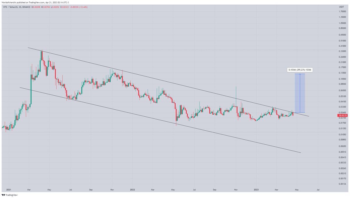 WorldOfCharts2's tweet photo. $Vite

Forming Descending Channel in 3 Days Timeframe Incase Of Breakout Expecting 300 -320% Bullish Wave In Midterm 📈

#Crypto #Vite #Viteusdt https://t.co/TOrBRZVexO