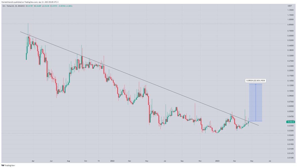 WorldOfCharts2's tweet photo. $Om

Testing Tired line In 3Days Timeframe Incase Of Breakout Expecting 200-220% Bullish Wave💥

#Crypto #Om #Omusdt https://t.co/YZKYR8cV1h