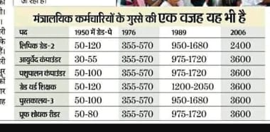 Suresh_GOTHADA's tweet photo. #UDC_GRADE_PAY_3600 
कब तक बाबू वर्ग का शोषण होता रहेगा हमारे साथ वाले कर्मचारी 3600 ग्रेड पर पहुंच गए हमें उनसे कोई शिकायत नहीं हमें तो हमारा हक चाहिए @ashokgehlot51 @artizzzz @GovindDotasra @1stIndiaNews @zeerajasthan_ @rpbreakingnews @pantlp @sharatjpr @_lokeshsharma https://t.co/UfVE1PUF2c