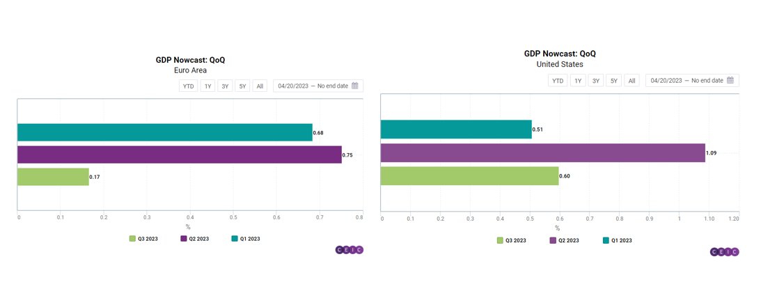 CEICData1's tweet photo. According to CEIC, the US and the Euro Area expanded in Q1 2023. The US posted a growth rate of 0.5% for the quarter. Meanwhile, the Euro Area saw a growth rate of 0.7% for the quarter. https://t.co/x6xoovZRr9
#GDPNowcasting #CEIC #economy #EuroArea #US https://t.co/AyGA2TglD9