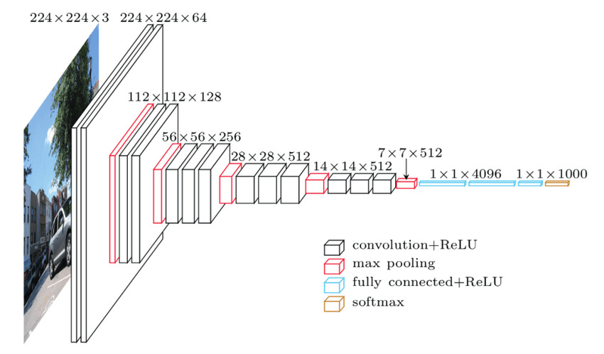 marc_lelarge's tweet image. 𝗩𝗚𝗚𝗡𝗲𝘁 is a convolutional neural network architecture developed by the Visual Geometry Group at the University of Oxford, proposed in 2014.
This is the architecture we are fine-tuning in 🌻Session 1 of the practical deep learning course 👉
github.com/dataflowr/note…
Why? 🧵