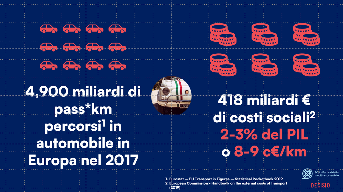 3 spostamenti su 4 in Italia sono inferiori ai 10km. Quale è allora il potenziale per la mobilità attiva in Italia?

È stato un piacere partecipare a #ECO, il Festival della mobilità sostenibile concluso ieri a Padova, nel panel "Più energia per la Mobilità del futuro".