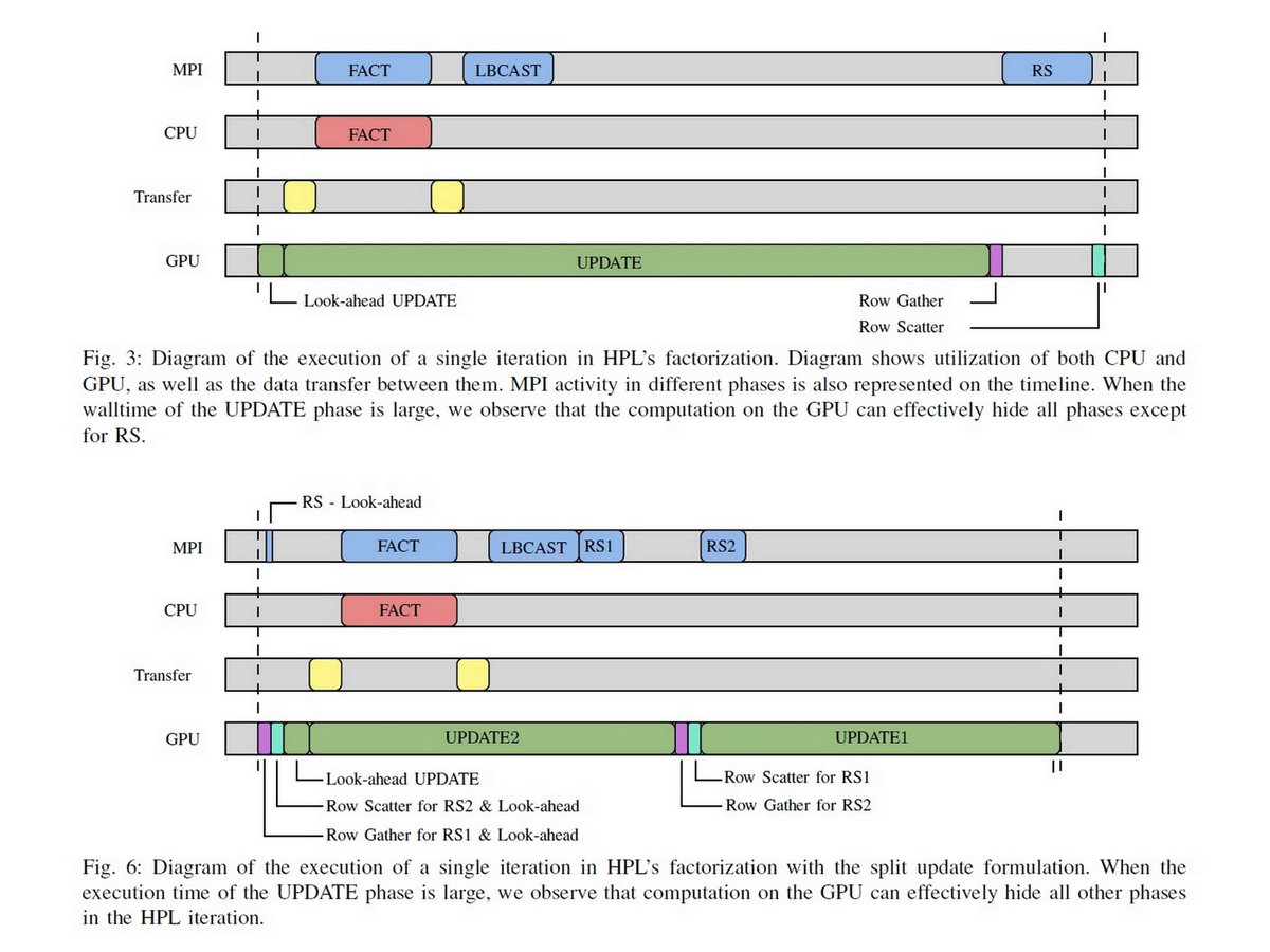 OGAWA, Tadashi on Twitter: "=> "Optimizing High-Performance Linpack for ...