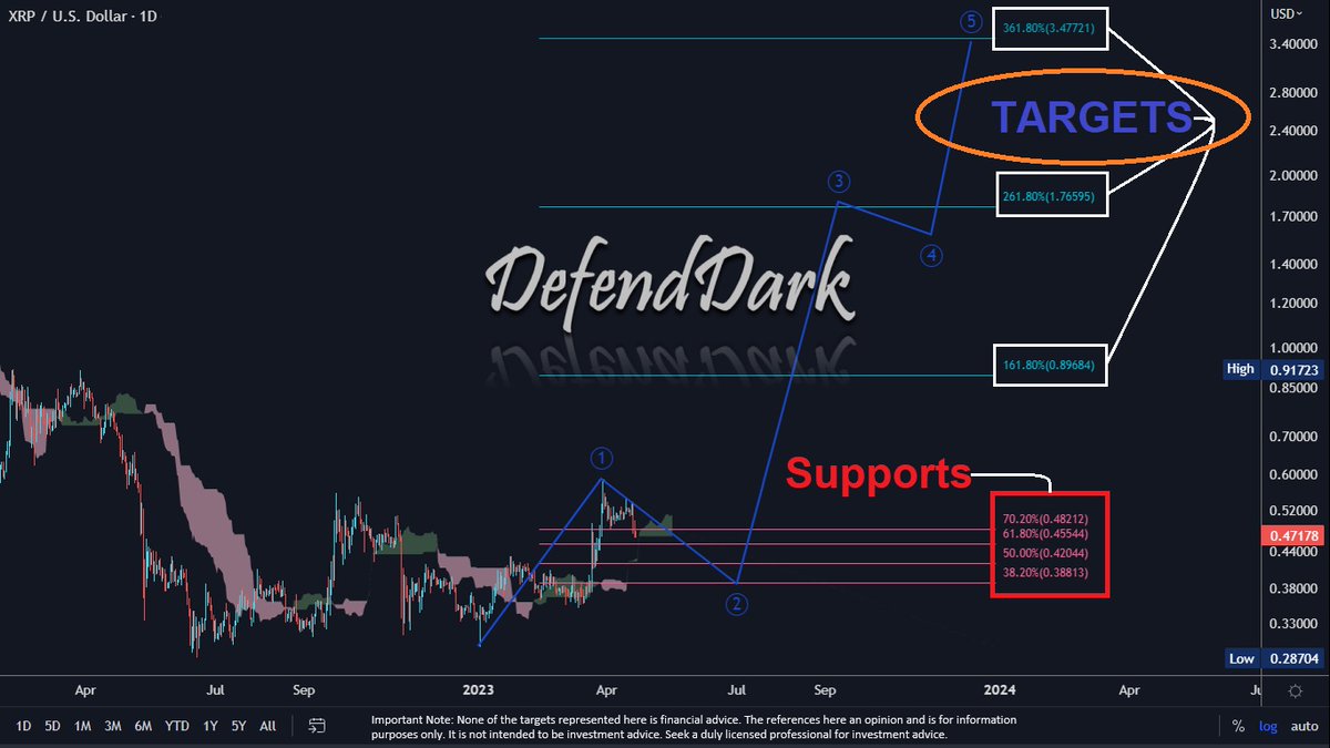 DefendDark's tweet photo. Hi there all,

We set a structure on the 1st of April that #XRP finalised the 1st Wave @$0.59.

Then we expected:
 Wave 2 between $0.48 - $0.38.

I know you don't like it when I say we will have the correction, but this is Elliott Waves how it works, and I always say when the truth is there.

There are no changes to this one, & still, we are in correction unless we break $0.59 and stay above for 3 days. No changes to our expectations.

#Supports:

* $0.4812 (we are now fighting for this-if; we stay below this level for 3 days), then;
* $0.45544,
* $0.42044,
* $0.38813 

We will also finish this #last correction at one of those above levels, and then 

we will be targeting $3+

Deep inside, I am with you, folks waiting for the #lawsuit also over. Some of you believe this is a #show, some don't. 

I am interested 

in the FINAL RESULT.

You know, I will remind you of this tweet, soon.

Have an excellent weekend!

#Ripple #XRPCommunity #XRPArmy