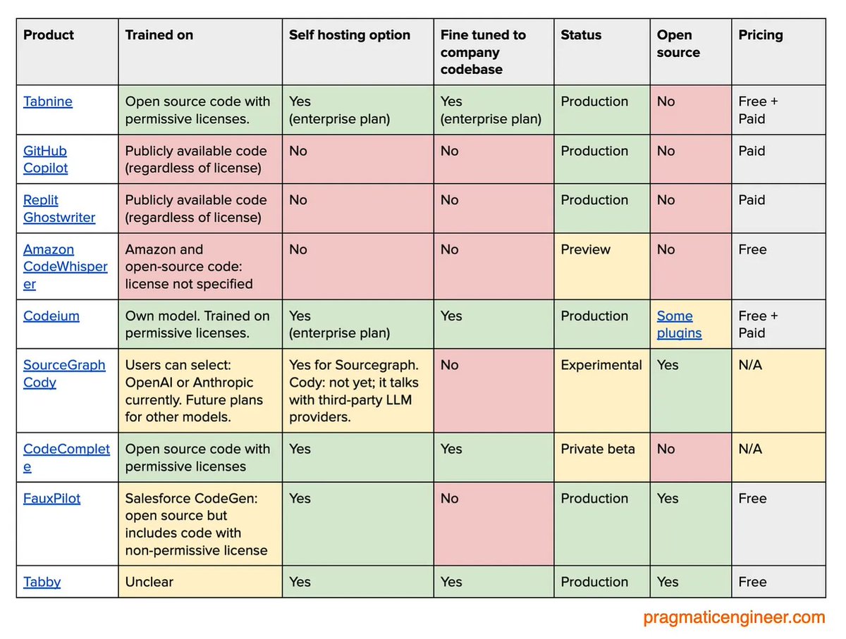 Alternatives to GitHub Copilot, and some of their characteristics.

Re-posting as my earlier share had a few inaccuracies (namely: Codeium does not train on non-permissive licenses, as they detailed here: codeium.com/blog/copilot-t…)

More: newsletter.pragmaticengineer.com/p/ai-coding-to…