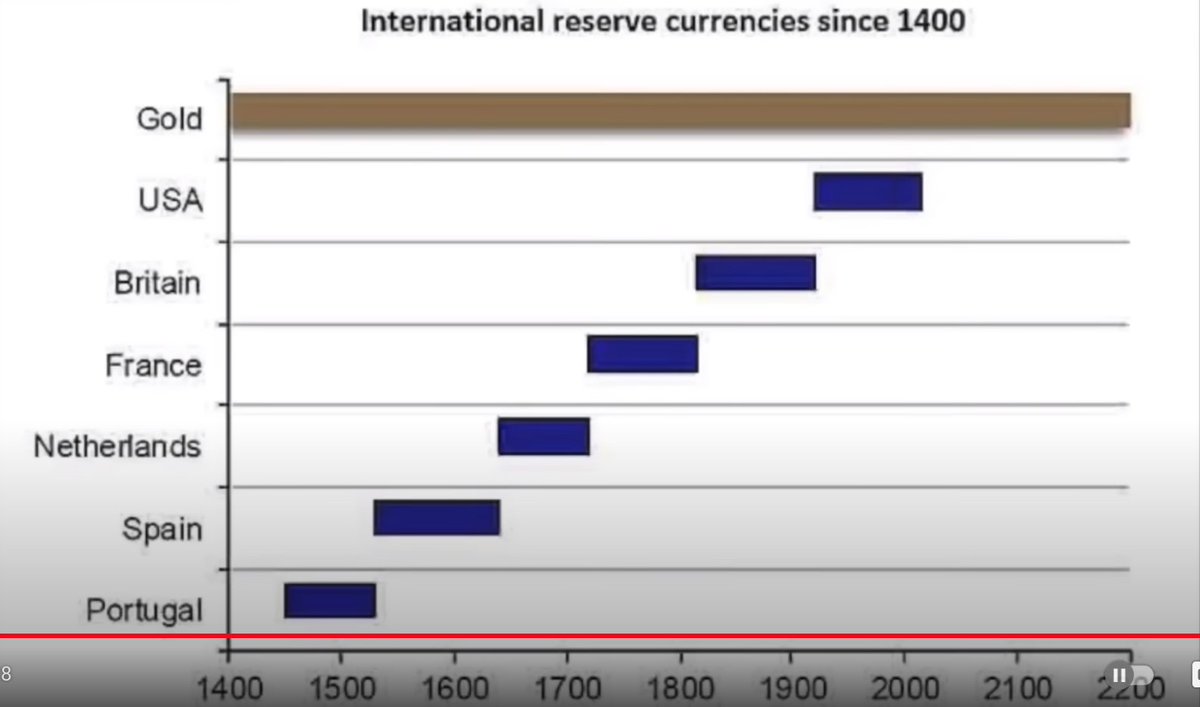 petererikson5's tweet photo. WORLD RESERVE CURRENCIES  LIVE AND DIE OUT .  This Summer the Market will take a 20 %  + Dive . Getting  Crypto and  Gold and Silver mining Co's https://t.co/6O8cpQZ11w