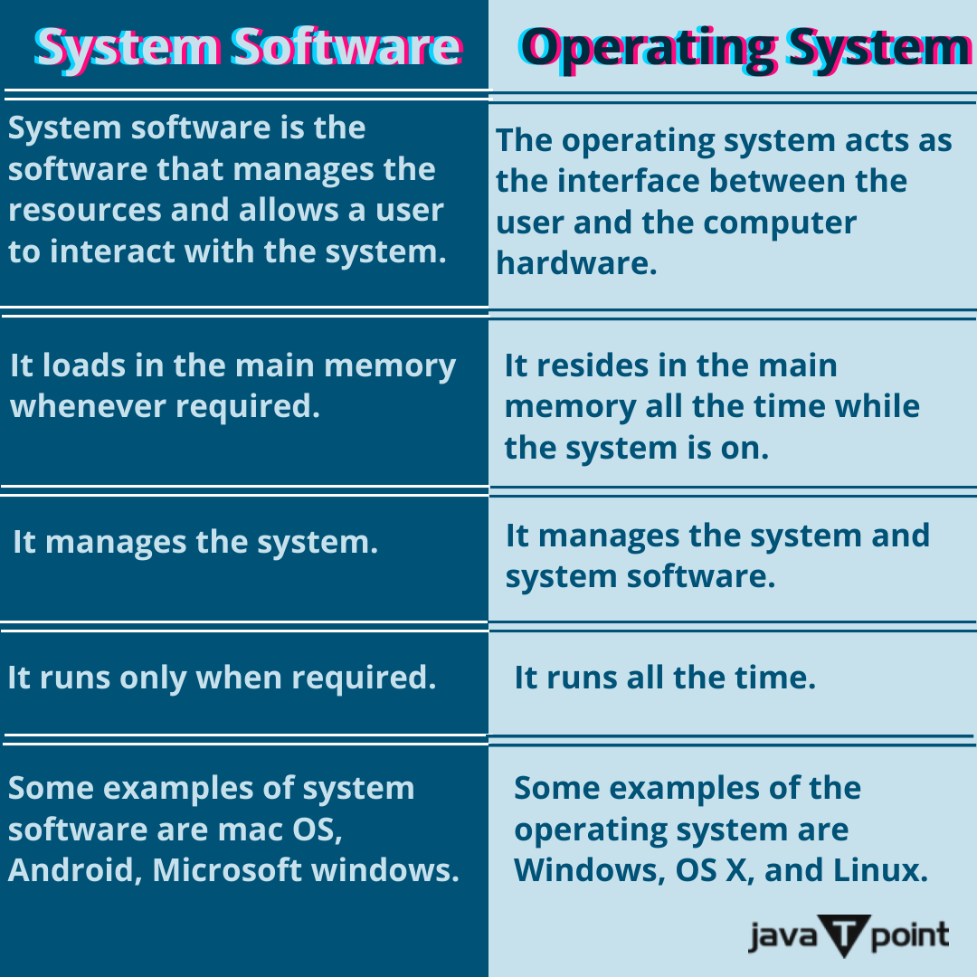 Bhavana83491661's tweet photo. Differences between the System Software and Operating System
.
.
.
.
for more information
https://t.co/0cB6e9R951
check the above link
.
.
.
.
#memoryballooning #gui #cui #systemsoftware #virtualmemory #batchoperatingsystem #multiprogrammingsystem #computerscience #javatpoint https://t.co/2TtOwrKyD4