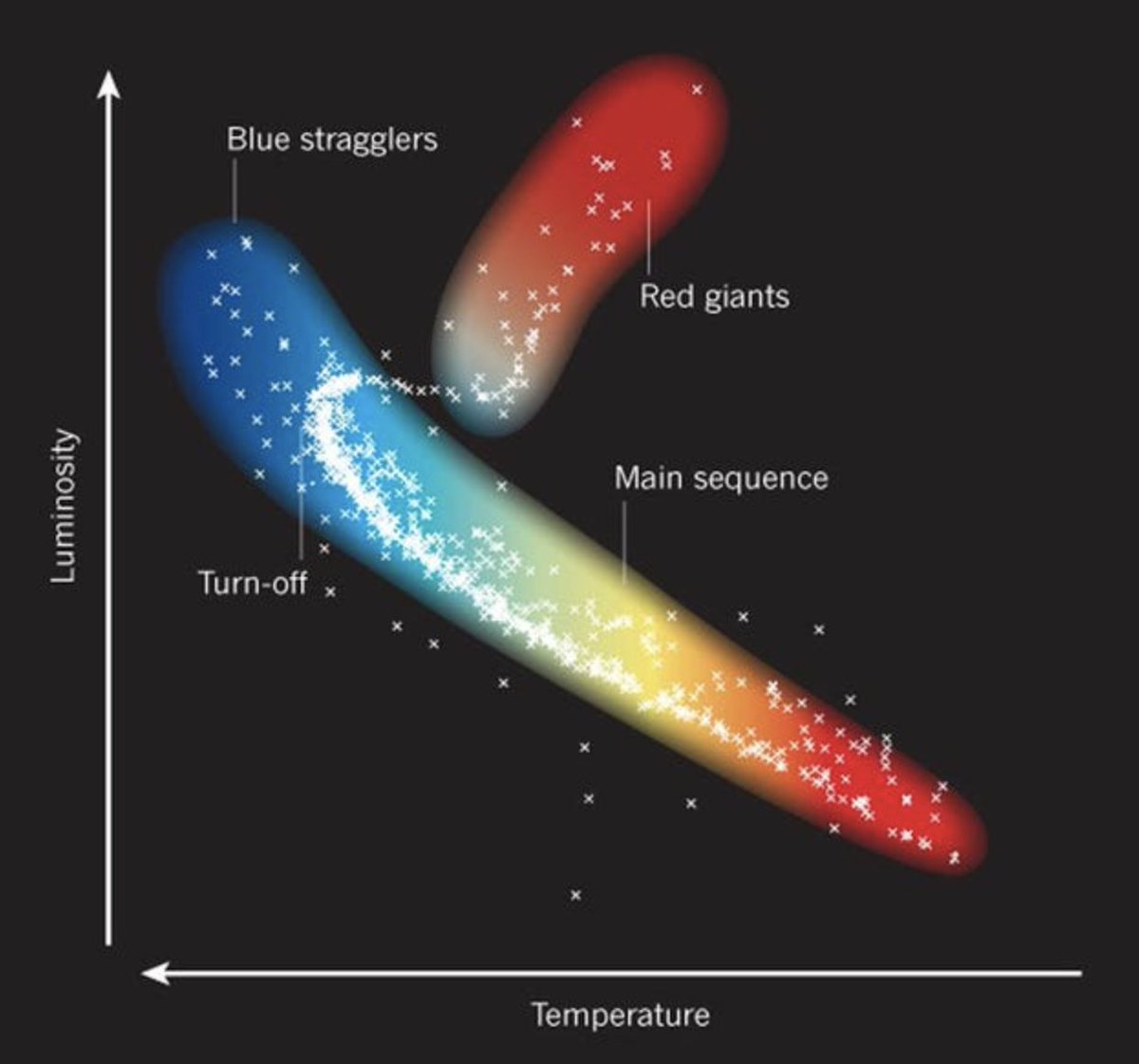 ¿Tienes 30 pero aparentas 20? Pues las estrellas de un cúmulo estelar nacen todas de la misma nube y a la vez. Pero algunas aparentan ser más jóvenes que las demás…➡️ bit.ly/41INnwz