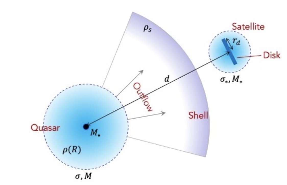 Aunque más o menos se conoce el efecto que tienen los cuásares sobre las galaxias que los albergan, poco se sabe del efecto que tienen sobre galaxias cercanas. Hoy te contamos qué procesos físicos pueden ocurrir en esta interacción y sus consecuencias ➡️ bit.ly/3LjCKLg