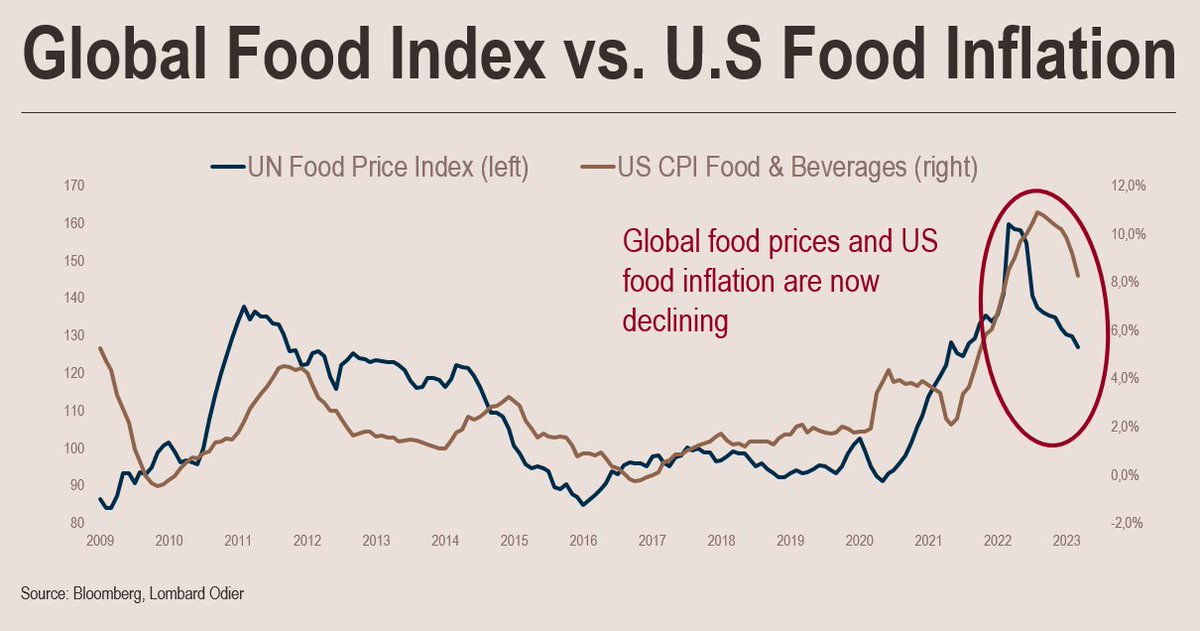 stephanemonier's tweet photo. Global #food prices have been going down for the last year, and should help bring down #US Food #Inflation, which increased by 8,2% YoY in March. Unlike energy, Food is still a positive contributor to US CPI, accountable for 1,13% of the 5 % Headline YoY CPI seen in March 2023. https://t.co/1AYFN3hYDi