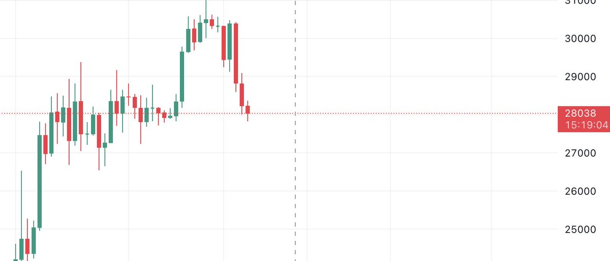 criptoquim's tweet photo. Nos encontramos en la zona donde ocurre toda la magia. 27k-28k

Órdenes de compra preparadas y a la espera de que salten en las próximas semanas. 🤞🤞 https://t.co/I2uTMAjChi