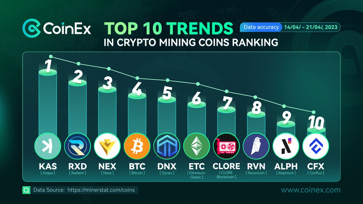 Wondering which coins to focus on for your #cryptocurrency mining efforts?  🤔 Look no further than our Top 10 Trends in Crypto Mining Coins Ranking.  📥 #kaspa #POW #crypto #CoinExkas #BTC #ETH #LTC