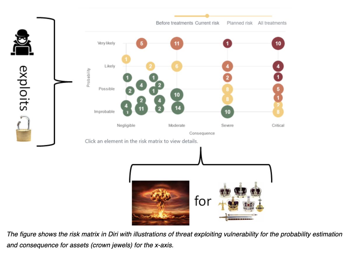 DiriCyber's tweet photo. The Risk Matrix in Diri is a classic visualization matrix that illustrates risks on two axes, with probability on the Y-axis and consequence on the X-axis. Read more about the Diri Risk Matrix here! 😊🤩👉 https://t.co/EQNi4smKte

#diri #cyberrisk #cyberriskmanagement #riskmatrix https://t.co/WS80oW98q8