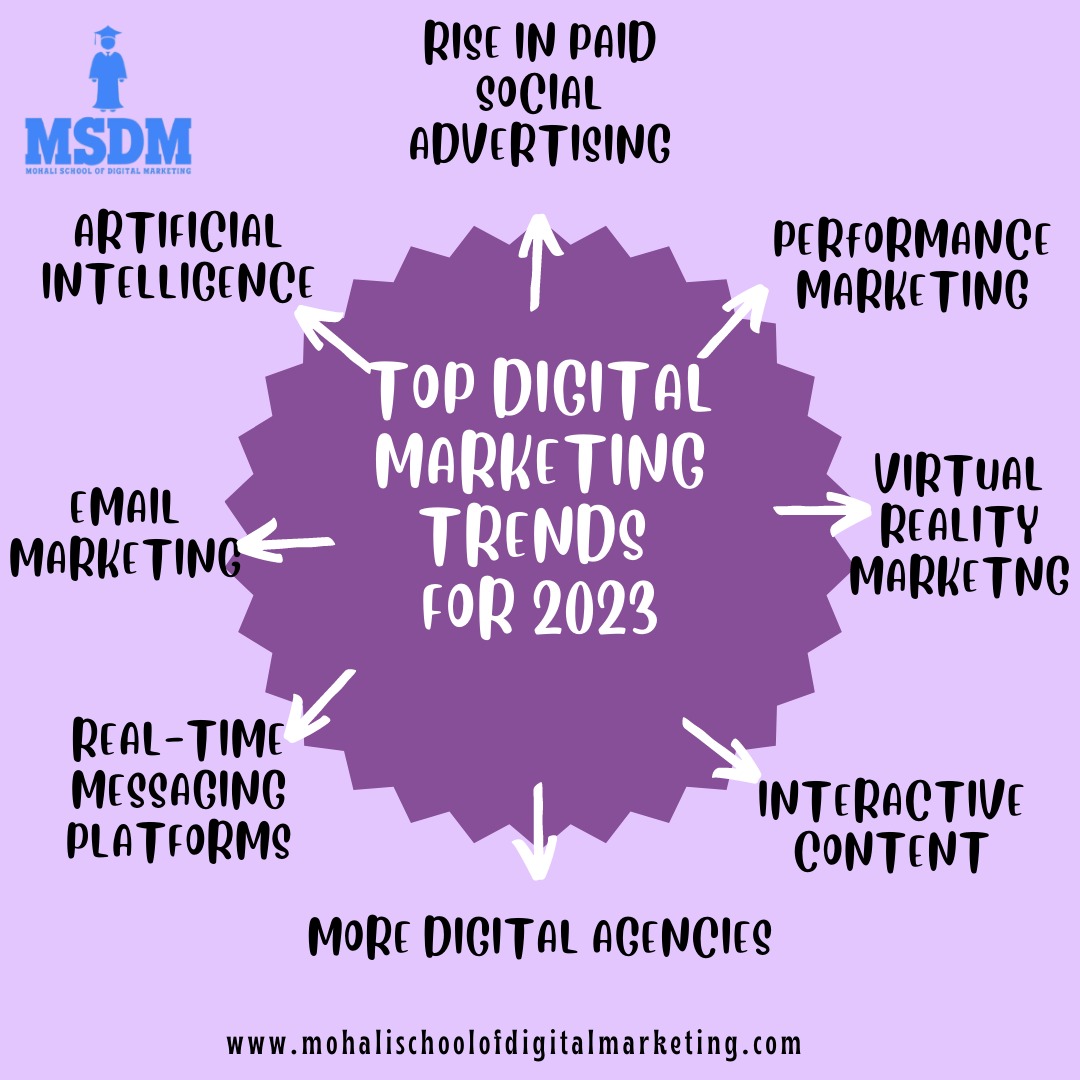 mohali_schoolDM's tweet photo. "Stay ahead of the game with the top trends of digital marketing, brought to you by Mohali School of Digital Marketing! 📷📷 #DigitalMarketing #Trends #StayAhead
#digital #digitalmarketing #msdm #trending #mohalischoolofdigitalmarketing #marketing #socialmediamarketing https://t.co/Yj9HuXNfai