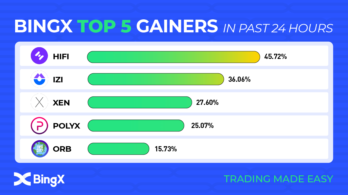 BingXOfficial's tweet photo. #BingX Top 5 Gainers in Past 24 Hours

🔥$HIFI @HifiFinance  +45.72%
🔥$IZI @izumi_Finance  +36.06%
🔥$XEN @XEN_Crypto  +27.60%
🔥$POLYX @PolymeshNetwork  +25.07%
🔥$ORB @OrbCity_io  +15.73%

Trade Now 👉 https://t.co/Z3XGDYHExg https://t.co/dQ2t0SAbUm