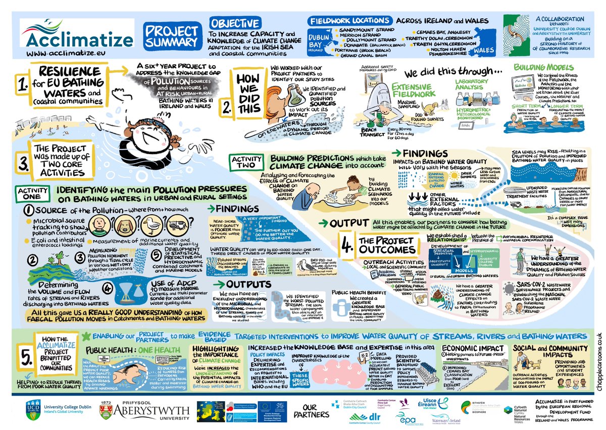 Take a look at our <a href="/AcclimatizeEU/">Acclimatize 2</a> story showing the highlights of the last 6 years of our <a href="/ucddublin/">University College Dublin</a> 🇮🇪 &amp; <a href="/AberUni/">Aberystwyth University</a> 🏴󠁧󠁢󠁷󠁬󠁳󠁿collaboration 

Illustration by the very talented Caroline <a href="/chapplecartoons/">caroline chapple</a> 🎨

<a href="/UCD_SBBS/">UCD SBBS</a> <a href="/UCD_Research/">UCD Research</a> @IrelandWales 
#EUIrelandWales #erdf