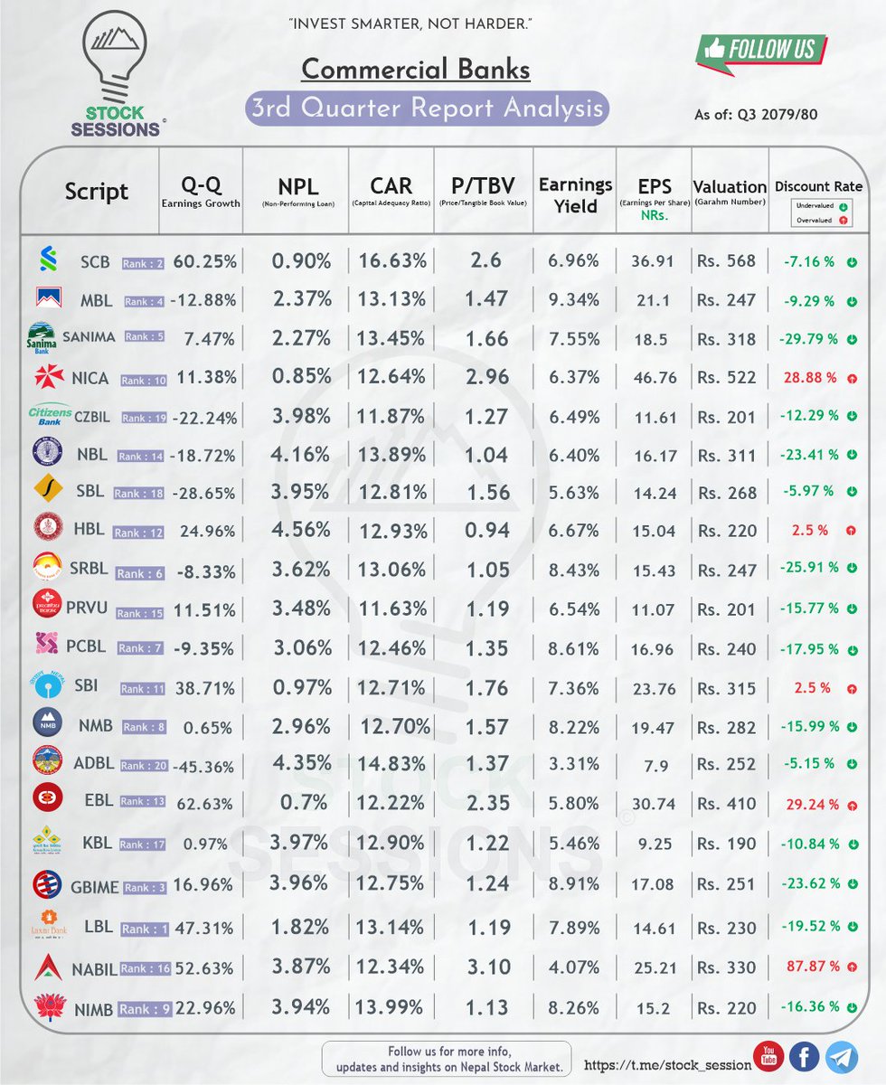 Bishad_'s tweet photo. Observing Q3 reports and KPIs of Commercial Banks! 
➮ NRB's policy had an impact on NPL.
➮ Surprisingly, the overall report was better than expected. 
Here's my ranking breakdown! 
#quarterlyreport #cbanks #NEPSE #stocksessions https://t.co/iyYgICh0vZ