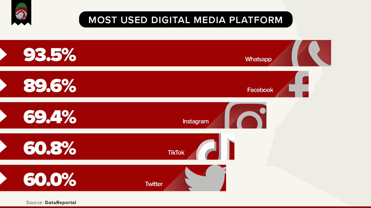 bi_llp's tweet photo. WhatsApp is the most used digital media platform in Kenya with 93.5% of internet users using it, followed by Facebook at 89.6% and Instagram at 69.4%
TikTok is gaining and comes in at 60.8% closely edging Twitter at 60.0%​

#BILLP #Marketing #StateOfDigital​
Source: DataReportal https://t.co/DiYhmzWPCc