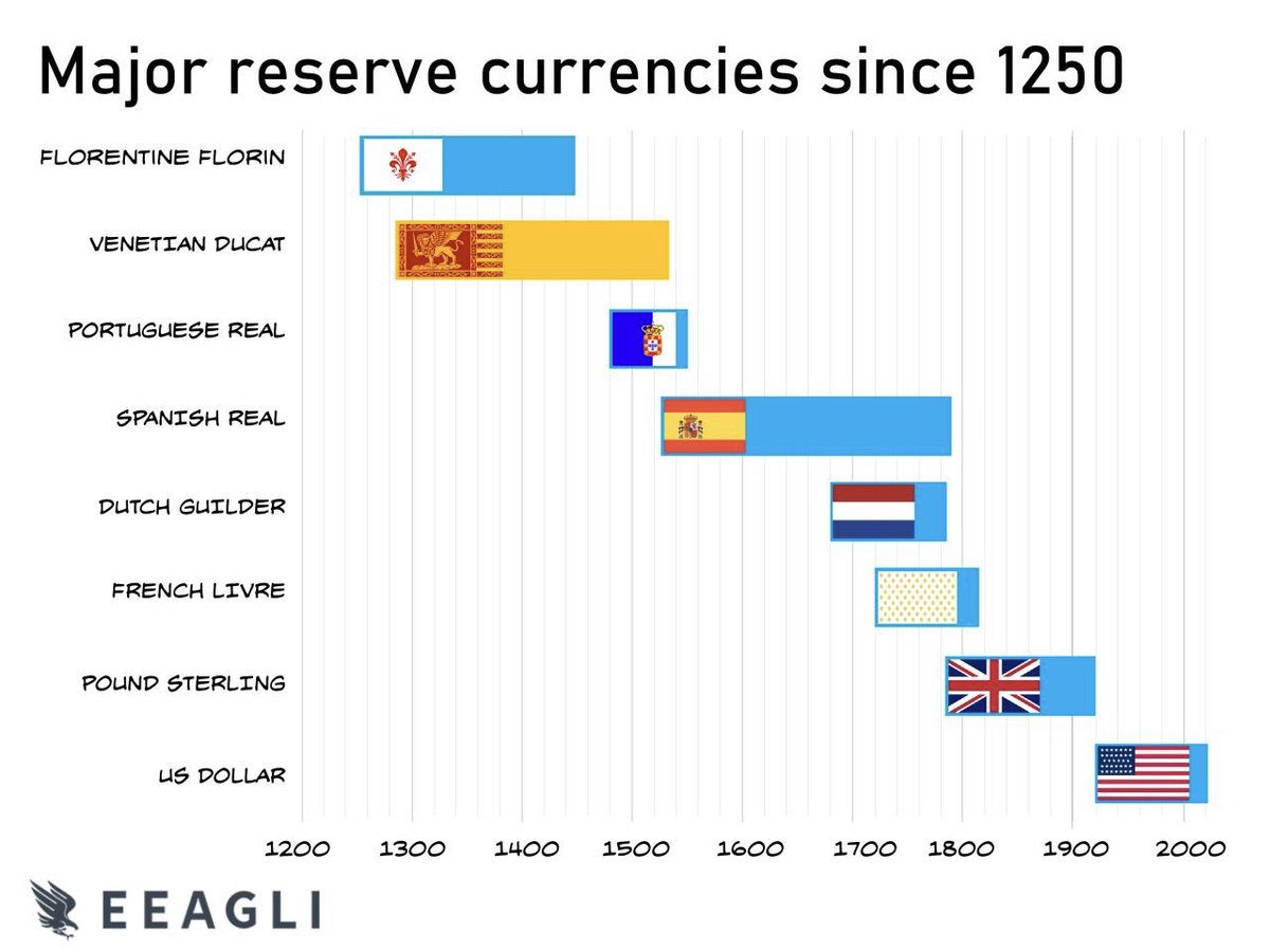 EquitoCo's tweet image. Did you know that one definition of reserve currency is a large amount held by central banks and major financial institutions to use for international transactions and investments? 

#reservecurrency
