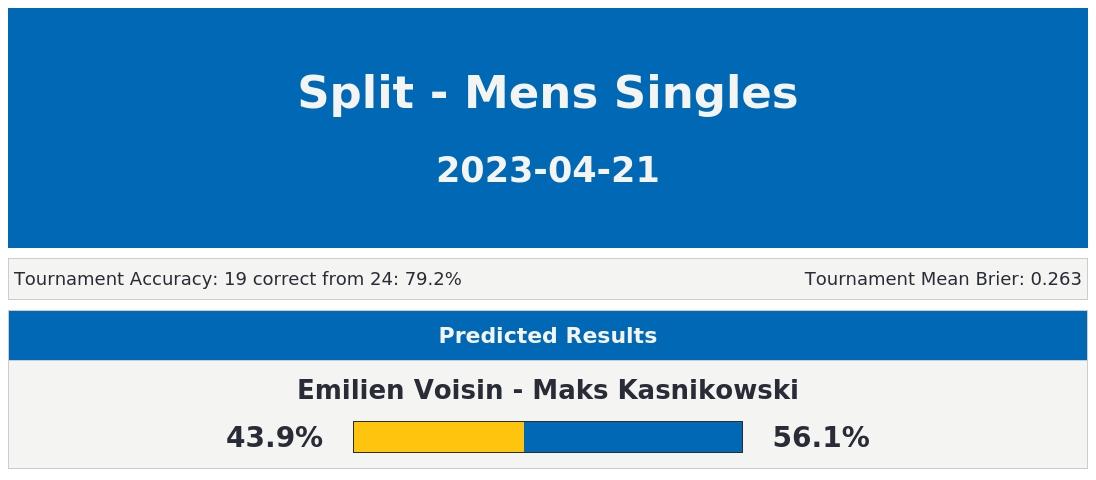 Tennis4Cast_'s tweet photo. Our predictions for all games happening today (timezone=UTC) in Split - Mens Singles.

#Split #MensSingles #TennisPredictions #Tennis4Cast https://t.co/uhDfrrRo26