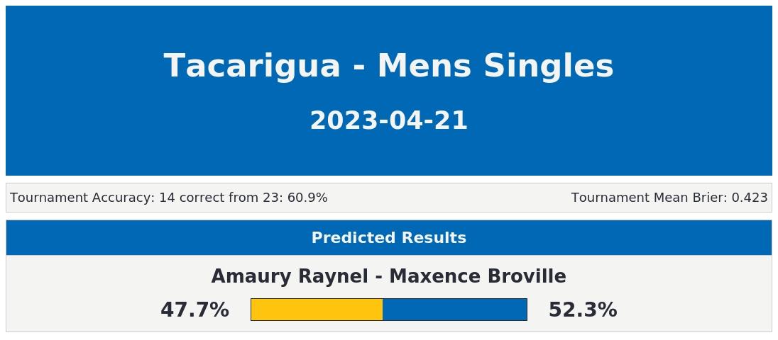 Tennis4Cast_'s tweet photo. Our predictions for all games happening today (timezone=UTC) in Tacarigua - Mens Singles.

#Tacarigua #MensSingles #TennisPredictions #Tennis4Cast https://t.co/WHxLzZNiwe
