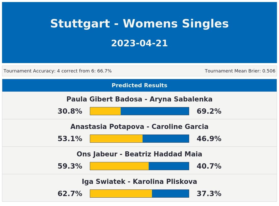Tennis4Cast_'s tweet photo. Our predictions for all games happening today (timezone=UTC) in Stuttgart - Womens Singles.

#Stuttgart #WomensSingles #TennisPredictions #Tennis4Cast https://t.co/tfvdFRdMle