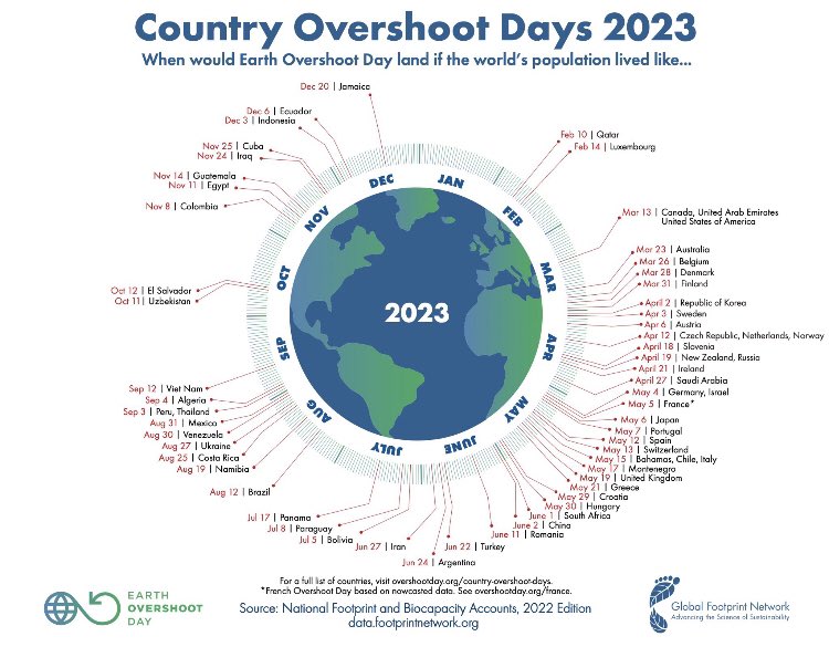 🌍 Today is Ireland’s Overshoot Day; the date when Ireland’s demand for ecological resources and services in a given year exceeds what Earth can generate in the year. #sustainability #overshootday