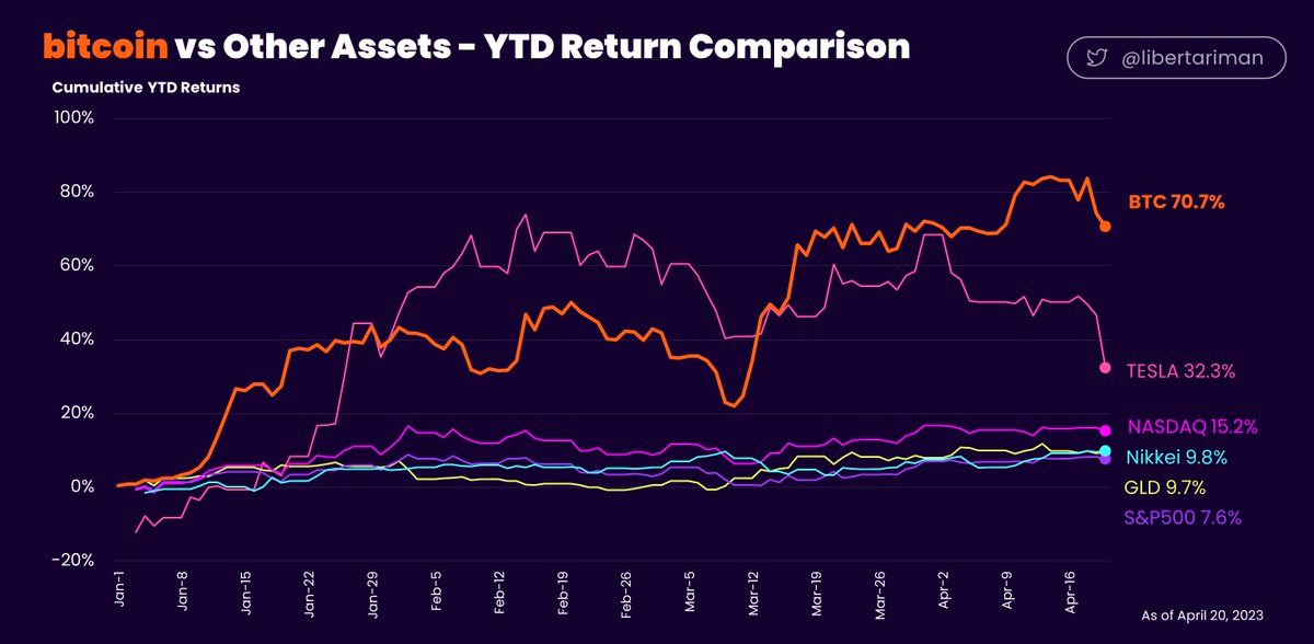 libertariman's tweet photo. bitcoin vs Other Assets - YTD Return Comparison
Tesla nose-diving
bitcoin still up 70% YTD, leading the pack
#bitcoinYtd https://t.co/xJm64Roj69