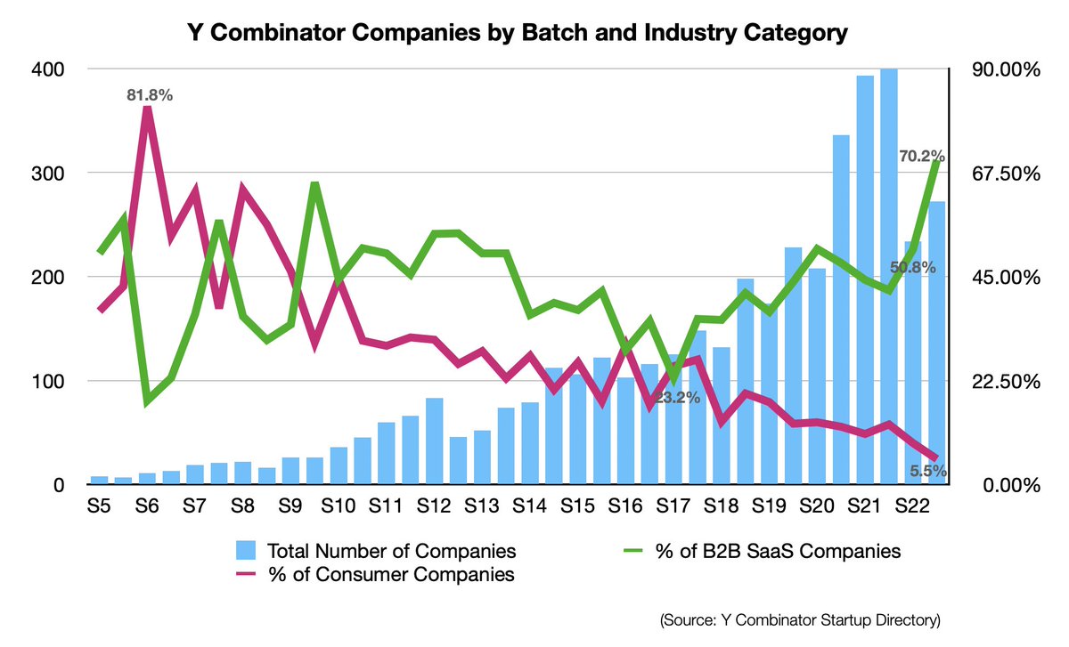 ssda76's tweet photo. Y Combinator startups in the past 19 years:

- B2B Saas ratio ↑, Consumer ratio ↓, widening gap since 2017.
- Chat-GPT helped B2B Saas rate reach 70%, highest ever.
- Consumer ratio steadily ↓ since 2006, now at 5.5%. https://t.co/kBdevWhfAm