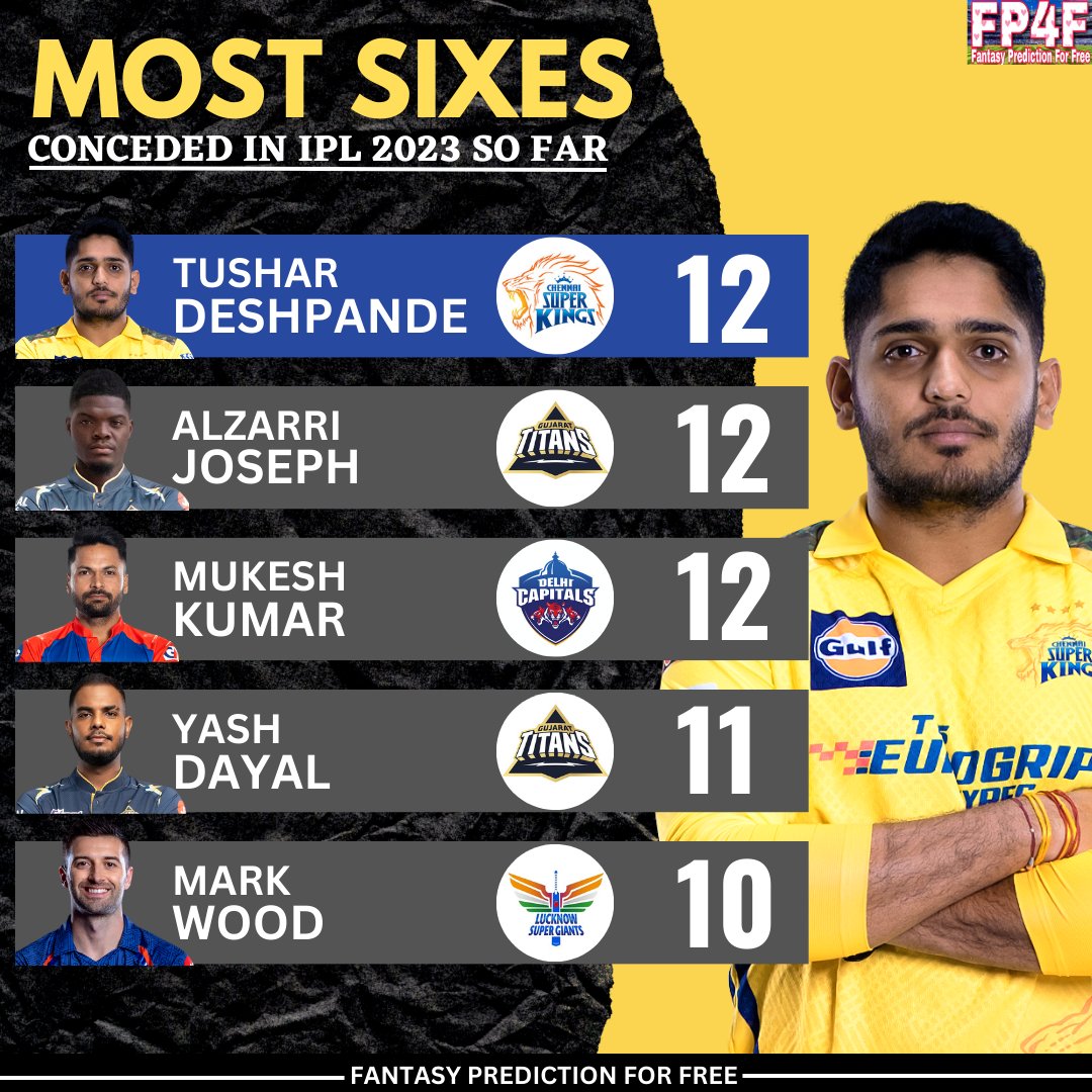 SportsStatsFree's tweet photo. Most Sixes conceded in IPL 2023 so far.

📷: IPL
#Most #Sixes #Conceded #IPL2023 #IPL #FantasyPredictionForFree #IPLRecords https://t.co/FKTeZhSwZk